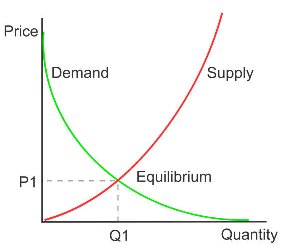 supply and demand